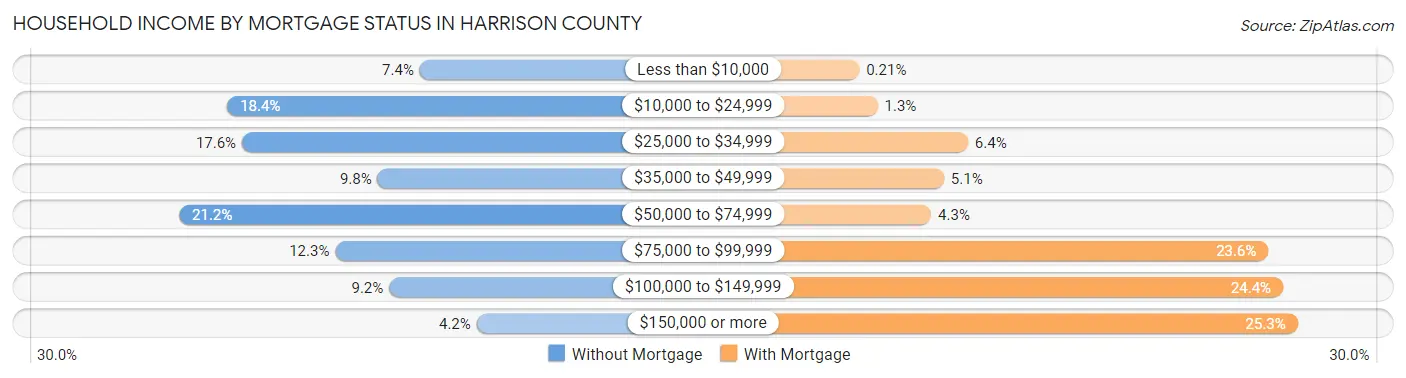 Household Income by Mortgage Status in Harrison County