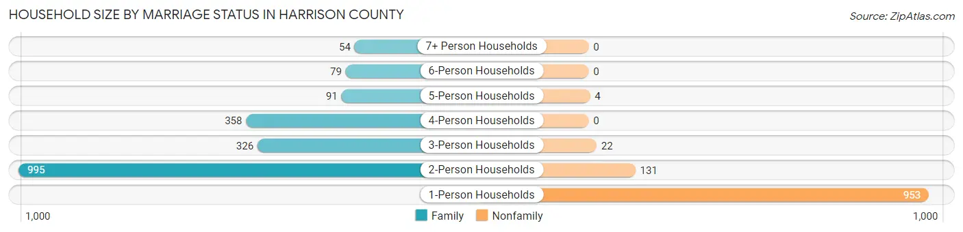 Household Size by Marriage Status in Harrison County