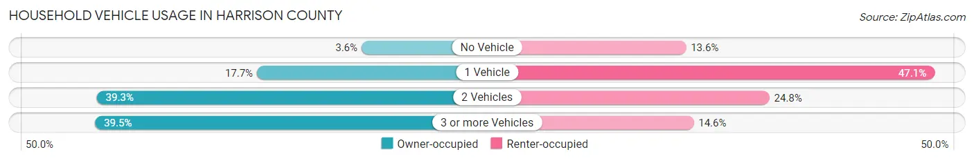 Household Vehicle Usage in Harrison County