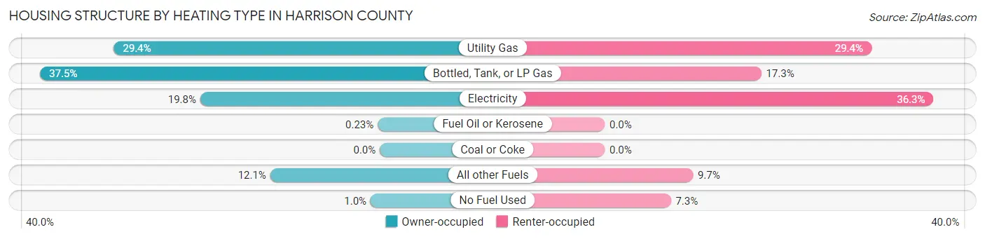 Housing Structure by Heating Type in Harrison County