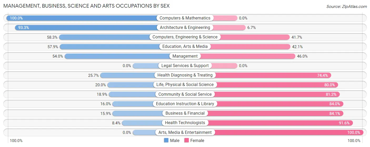 Management, Business, Science and Arts Occupations by Sex in Harrison County