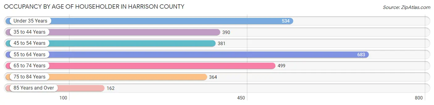 Occupancy by Age of Householder in Harrison County