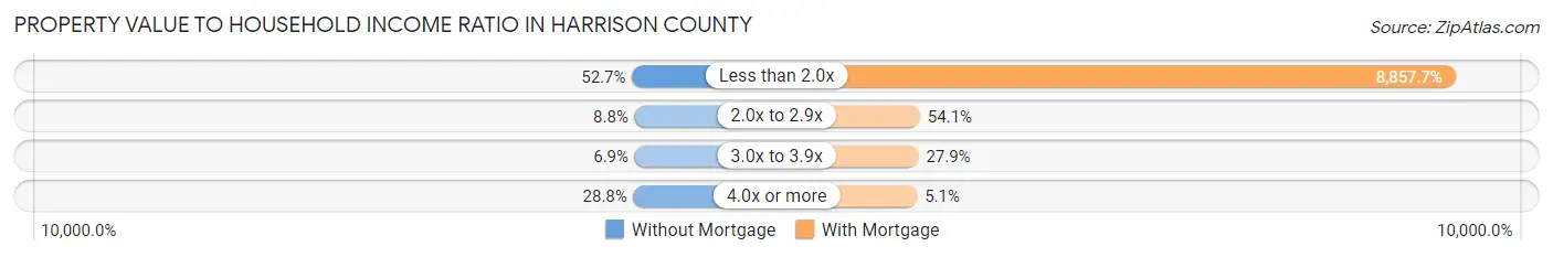 Property Value to Household Income Ratio in Harrison County