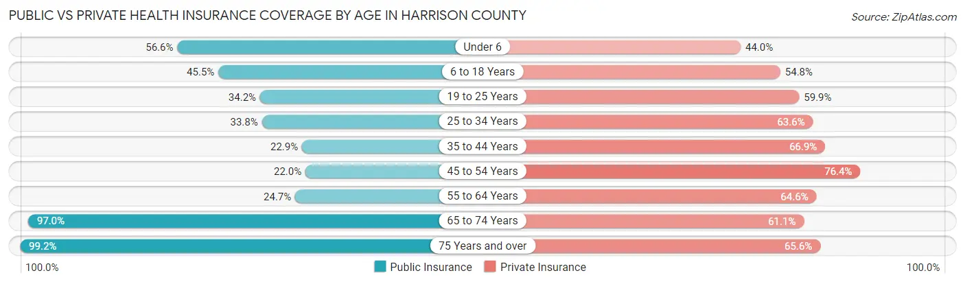 Public vs Private Health Insurance Coverage by Age in Harrison County