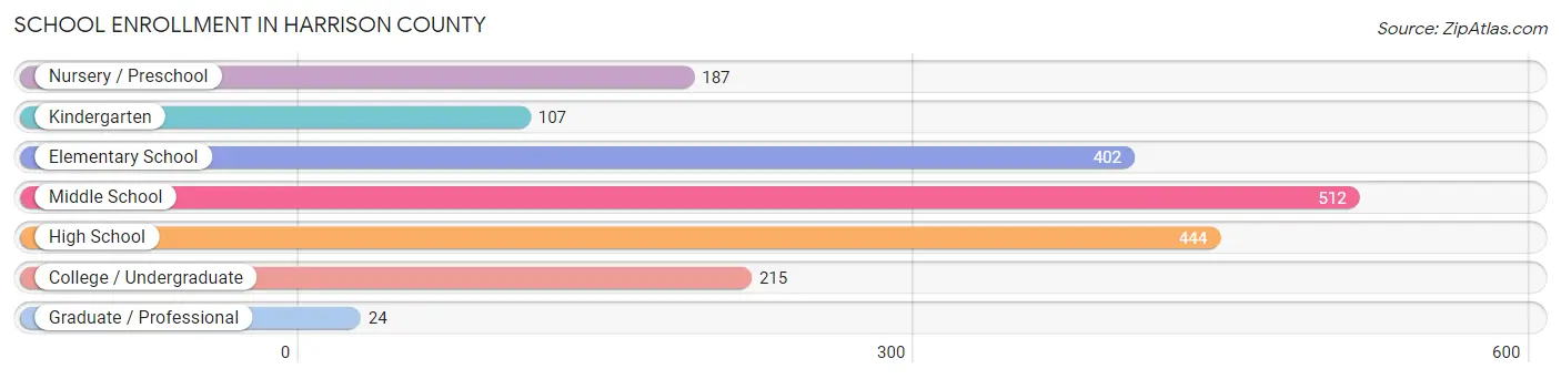 School Enrollment in Harrison County