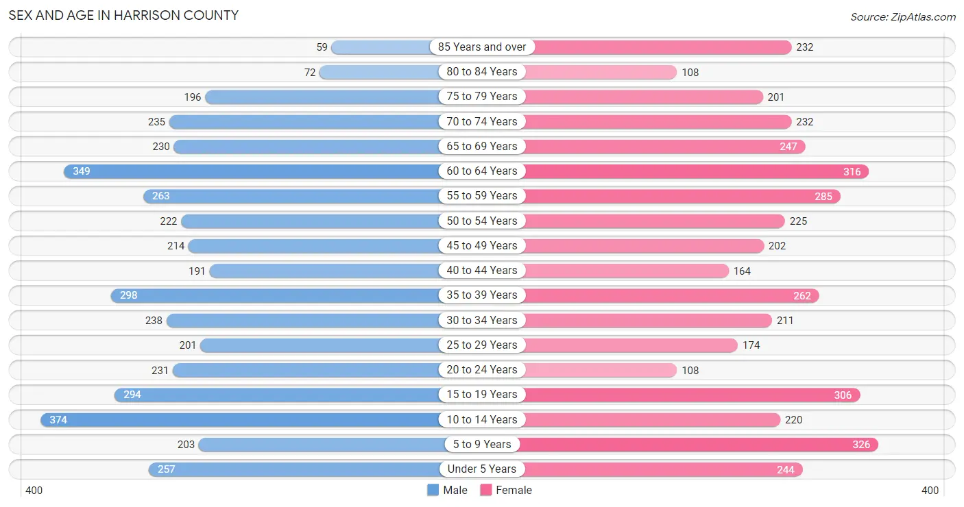 Sex and Age in Harrison County