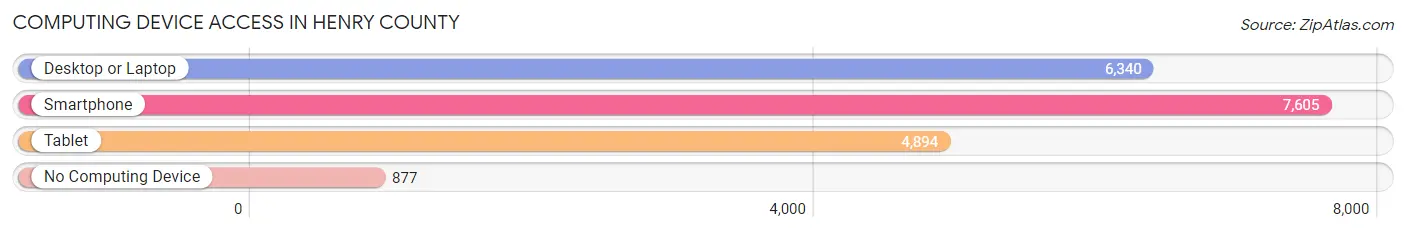 Computing Device Access in Henry County