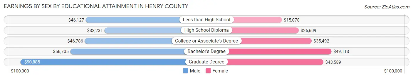 Earnings by Sex by Educational Attainment in Henry County