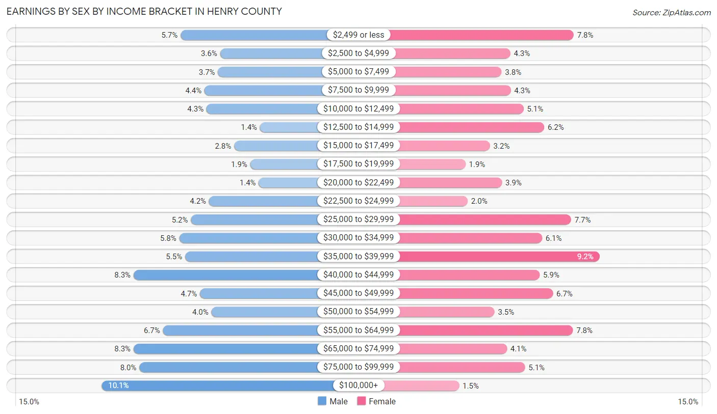 Earnings by Sex by Income Bracket in Henry County