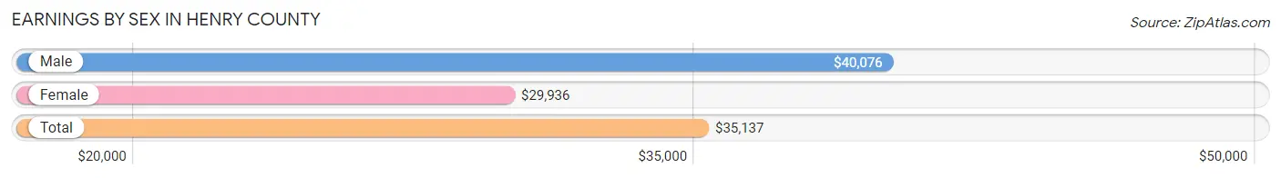 Earnings by Sex in Henry County