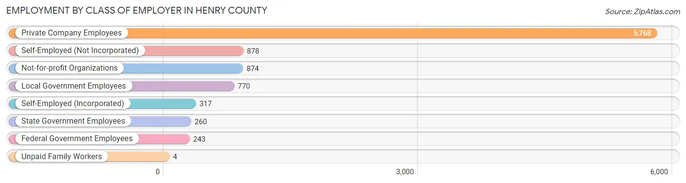 Employment by Class of Employer in Henry County