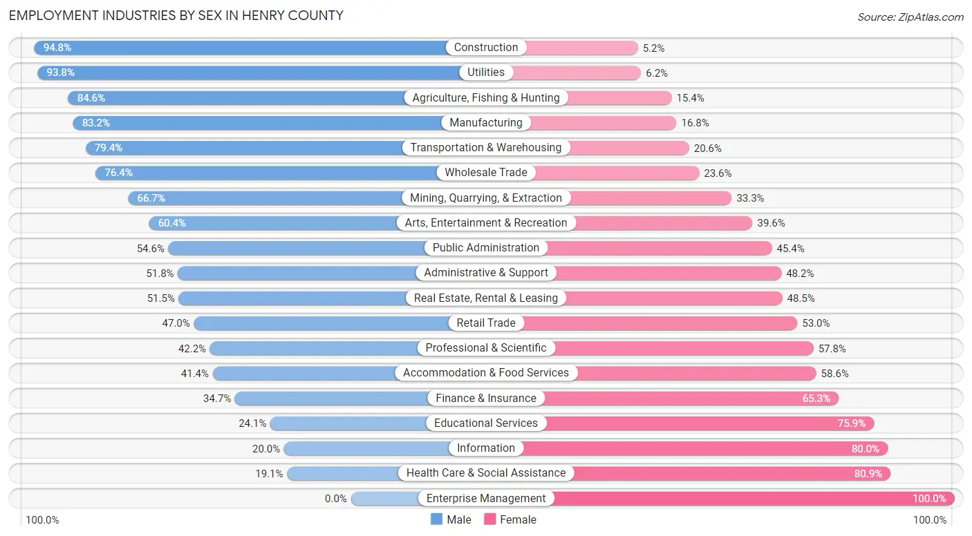 Employment Industries by Sex in Henry County