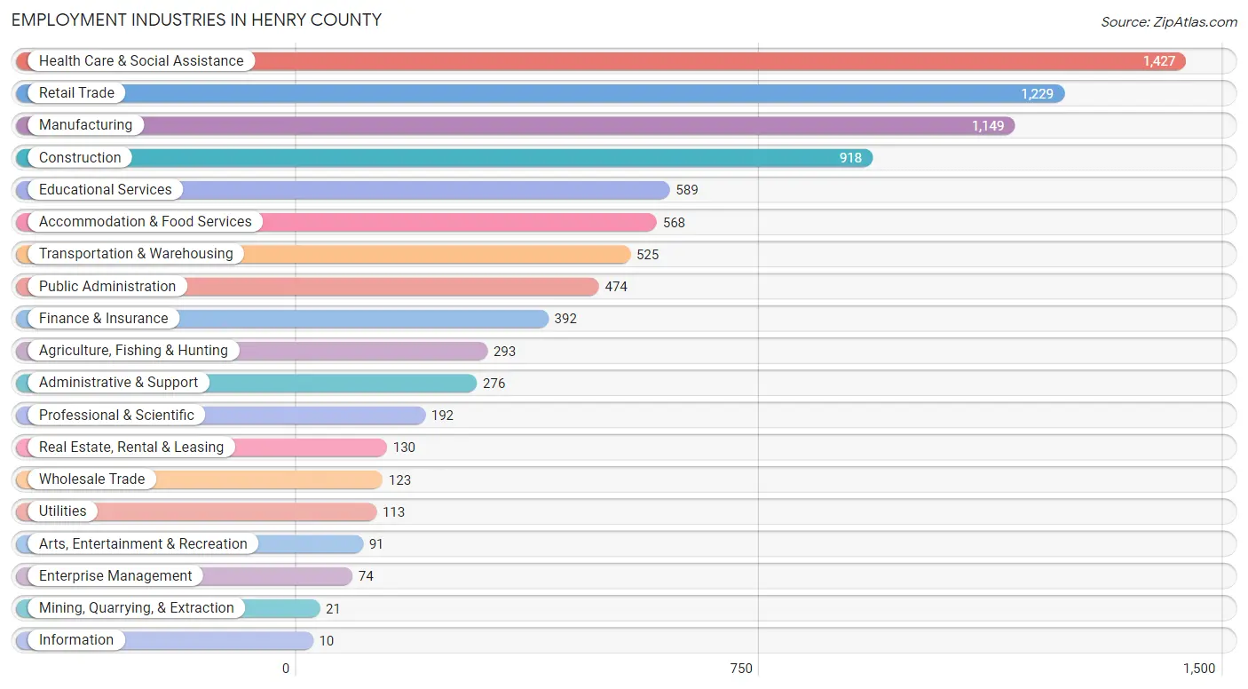 Employment Industries in Henry County