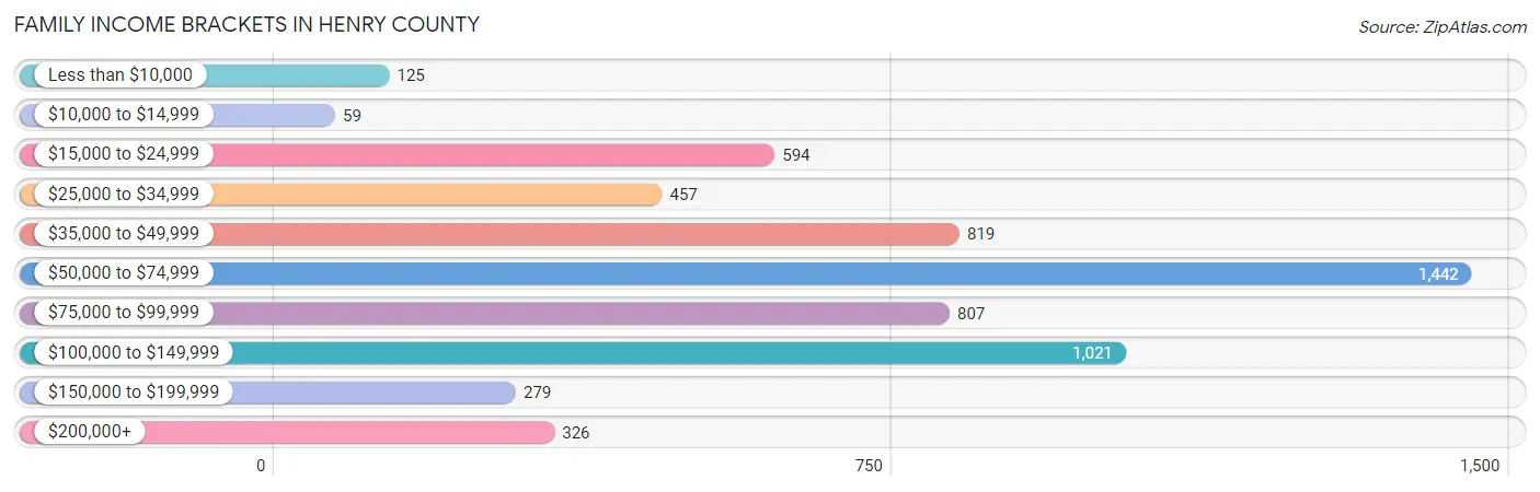 Family Income Brackets in Henry County