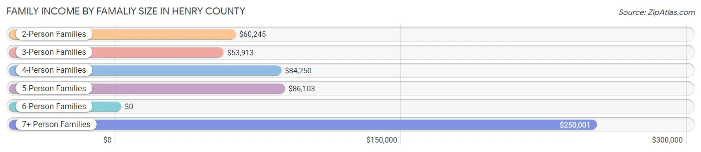 Family Income by Famaliy Size in Henry County