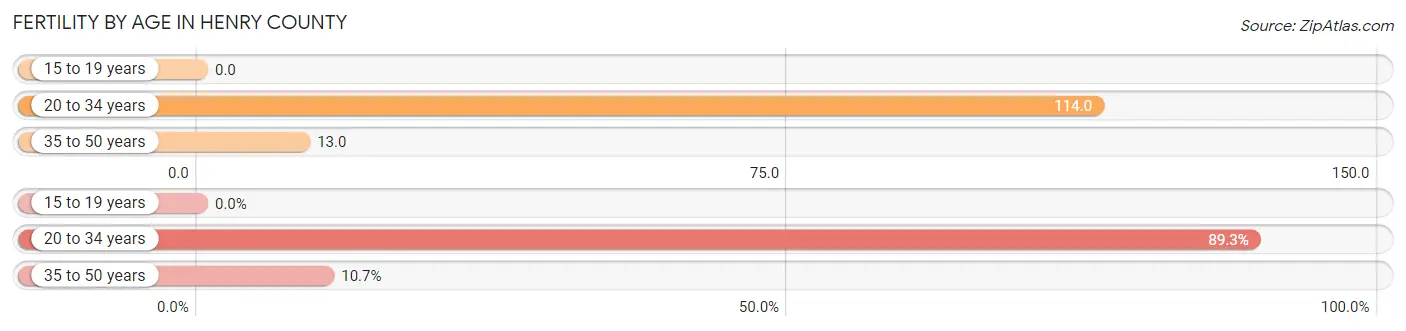 Female Fertility by Age in Henry County