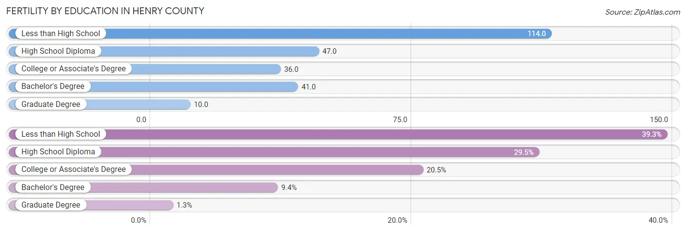 Female Fertility by Education Attainment in Henry County