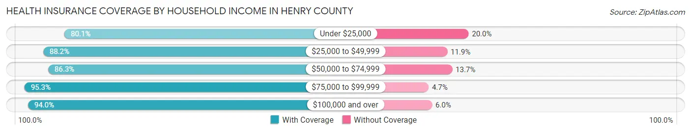 Health Insurance Coverage by Household Income in Henry County