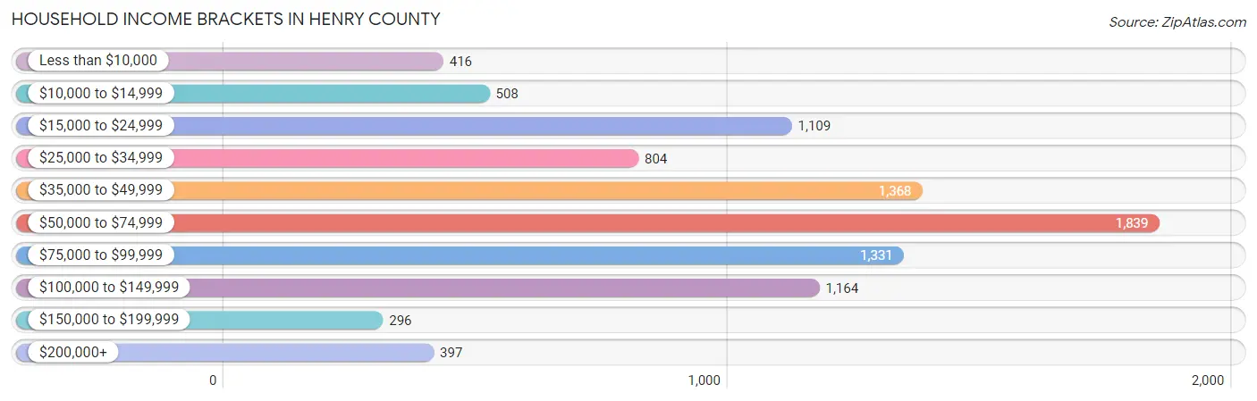 Household Income Brackets in Henry County