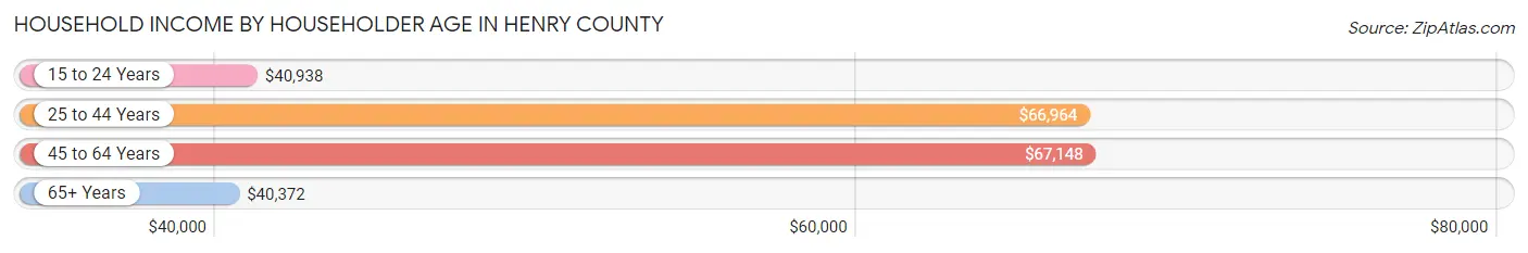 Household Income by Householder Age in Henry County