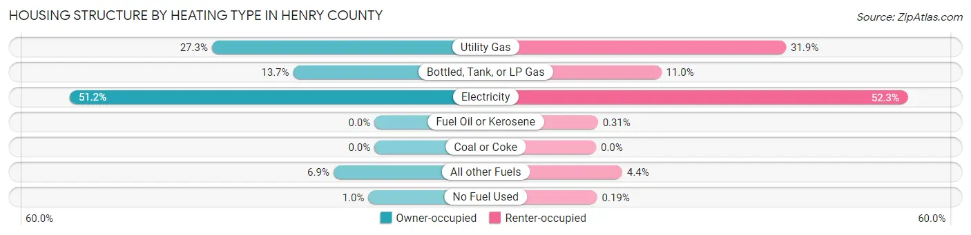 Housing Structure by Heating Type in Henry County