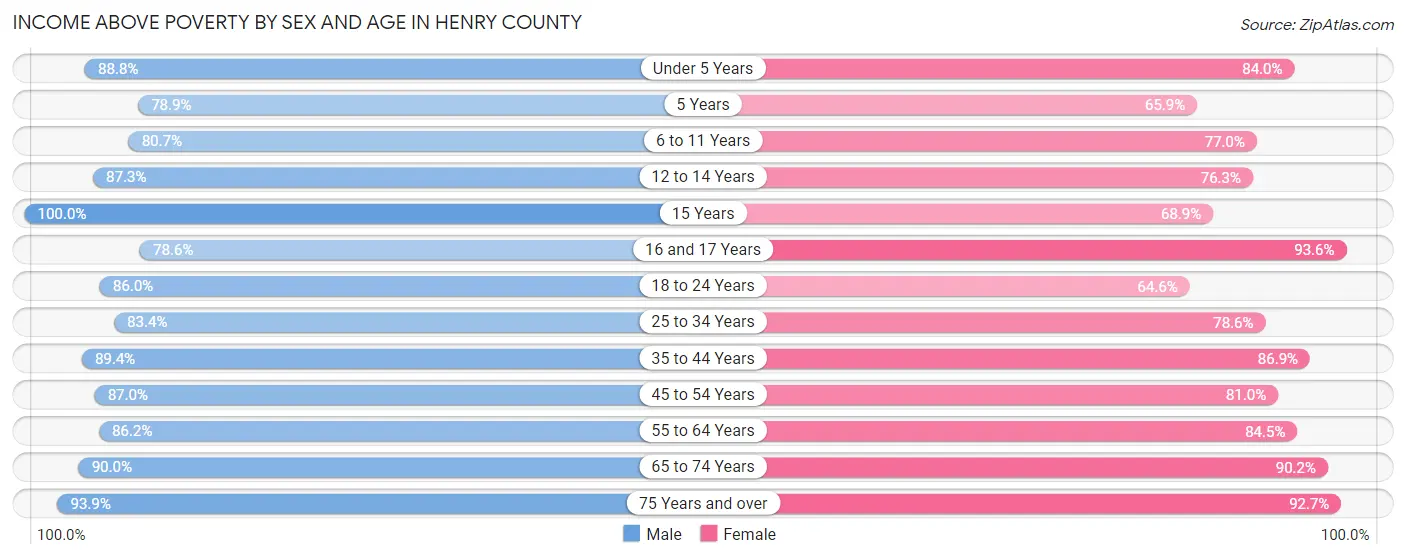 Income Above Poverty by Sex and Age in Henry County