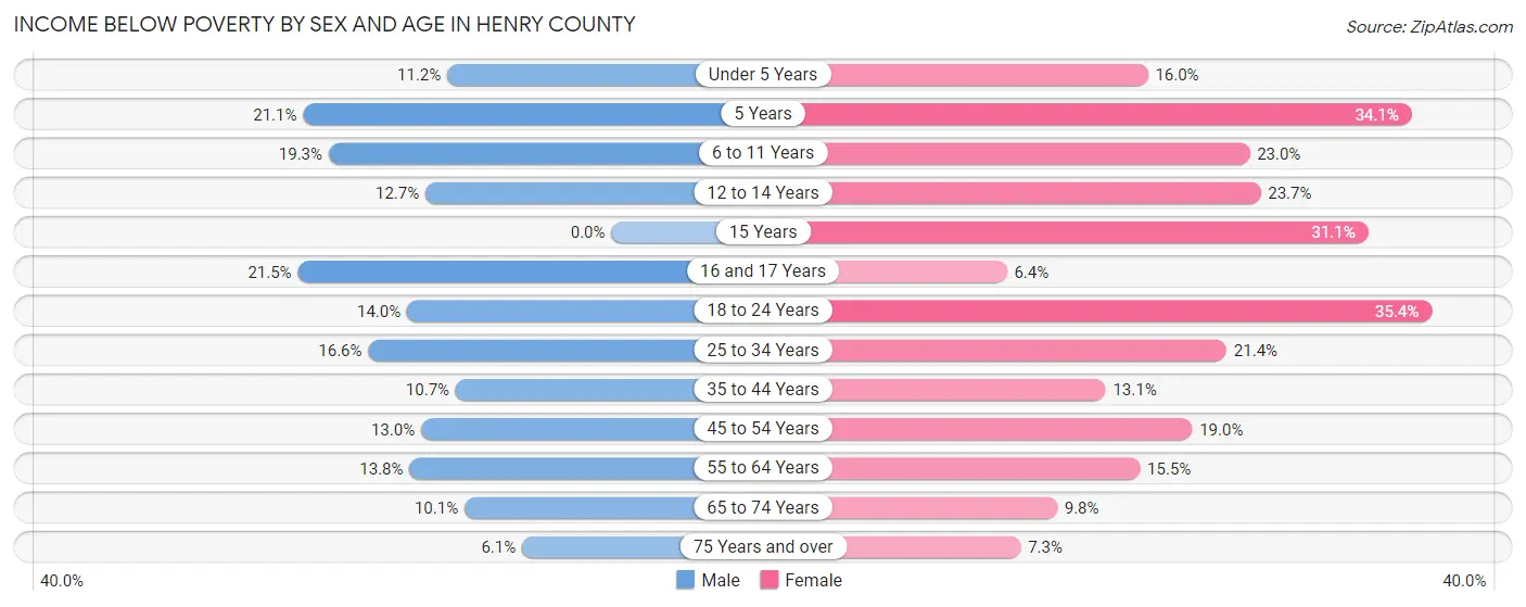 Income Below Poverty by Sex and Age in Henry County