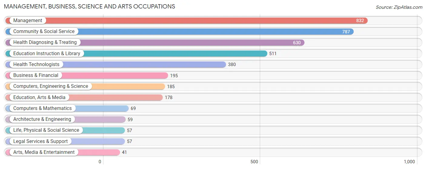 Management, Business, Science and Arts Occupations in Henry County