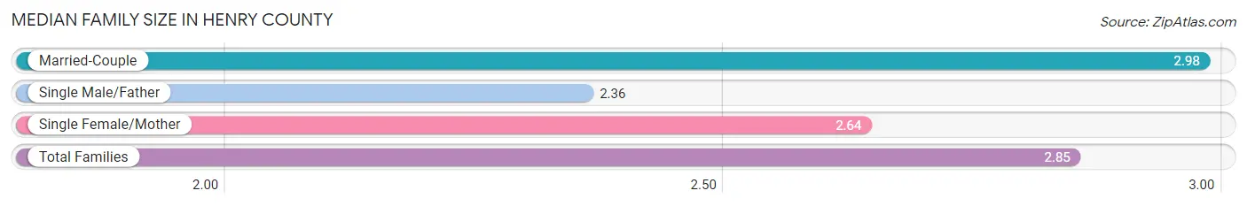 Median Family Size in Henry County