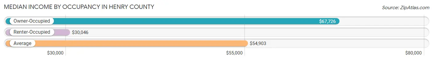 Median Income by Occupancy in Henry County