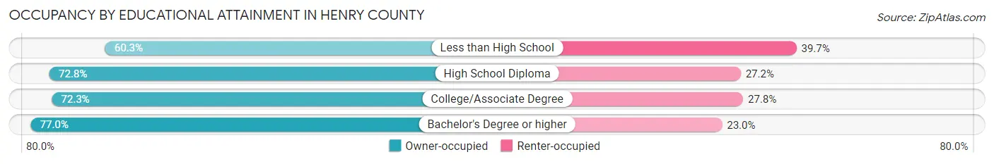 Occupancy by Educational Attainment in Henry County