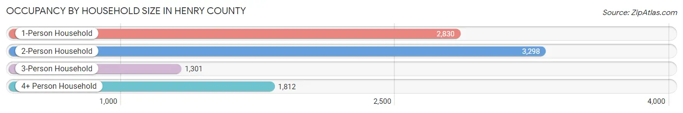 Occupancy by Household Size in Henry County