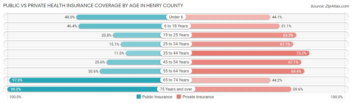 Public vs Private Health Insurance Coverage by Age in Henry County