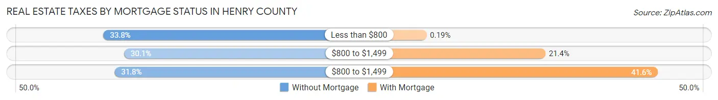 Real Estate Taxes by Mortgage Status in Henry County