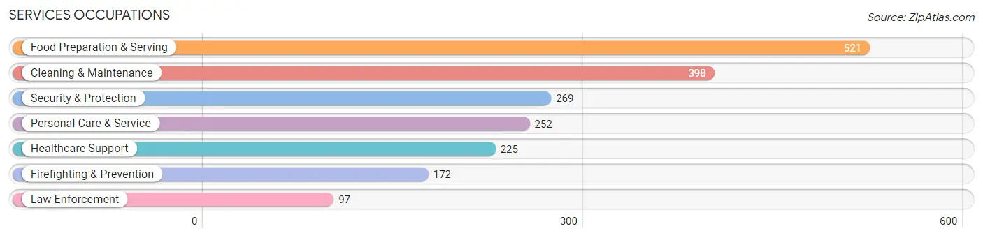 Services Occupations in Henry County