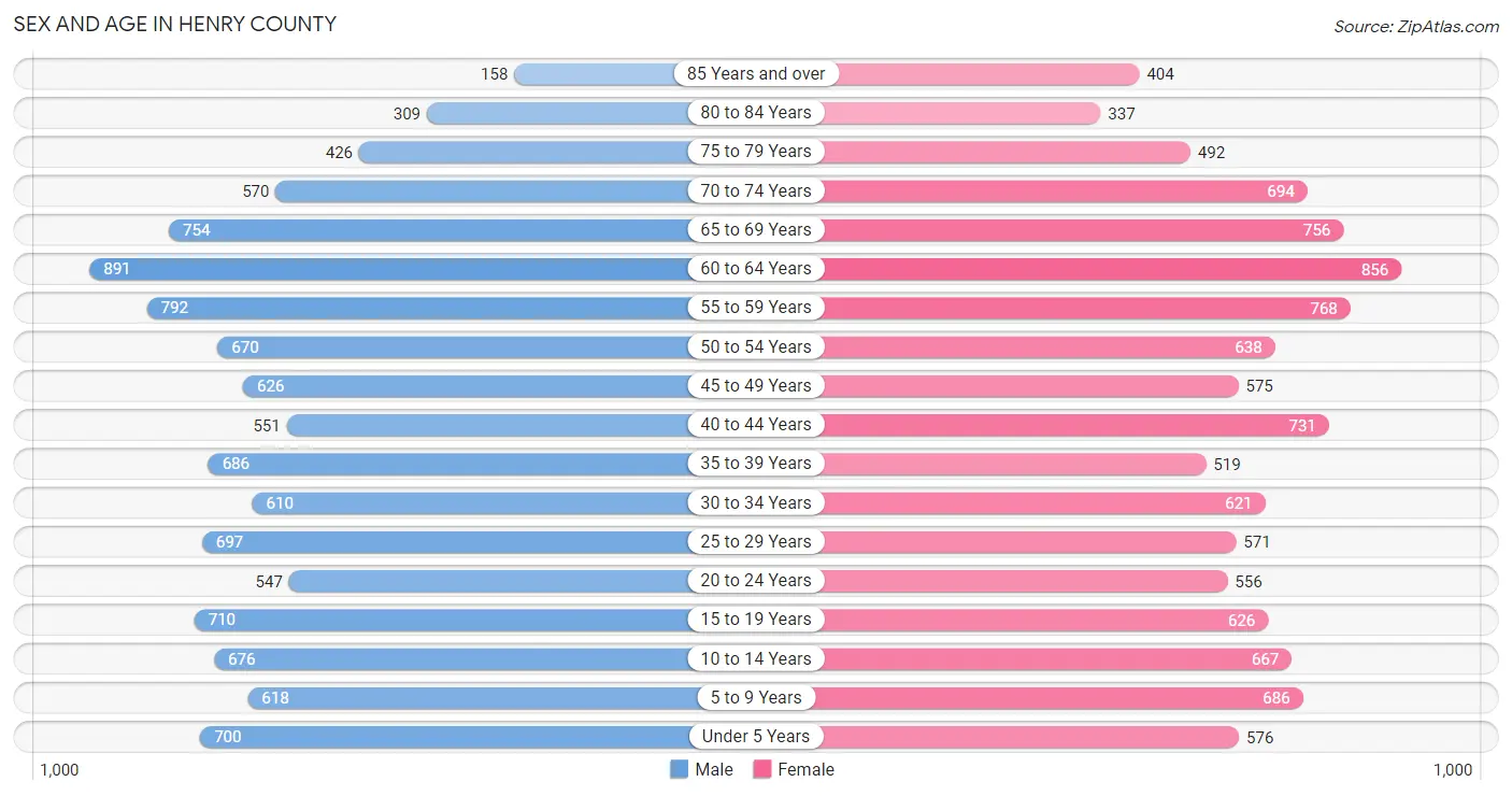 Sex and Age in Henry County