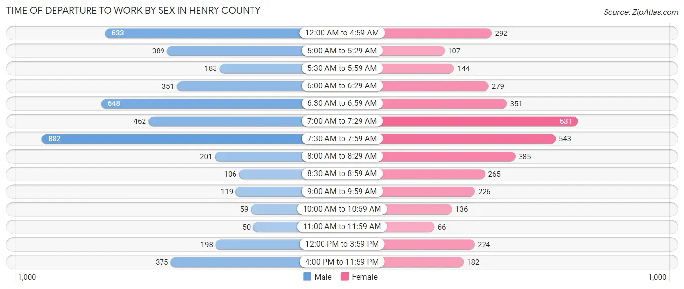 Time of Departure to Work by Sex in Henry County