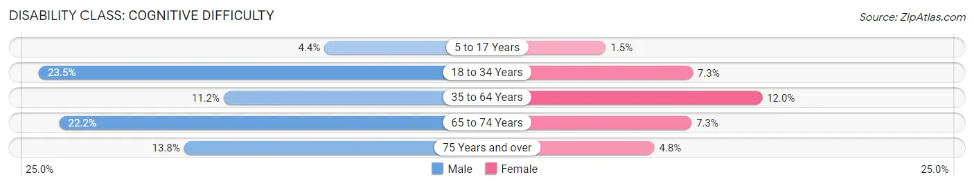 Disability in Hickory County: <span>Cognitive Difficulty</span>