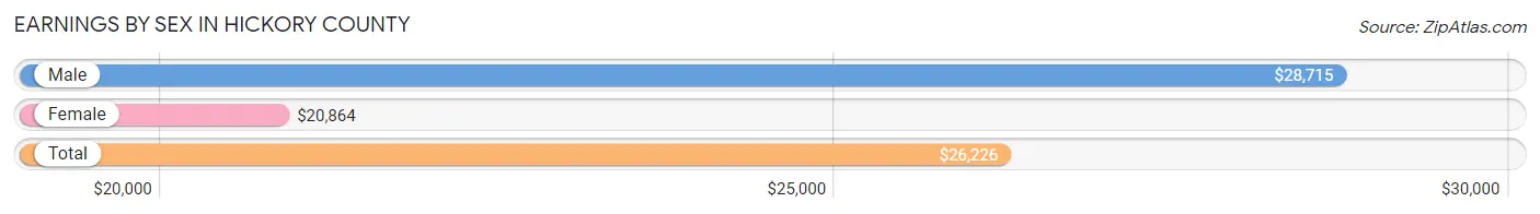 Earnings by Sex in Hickory County