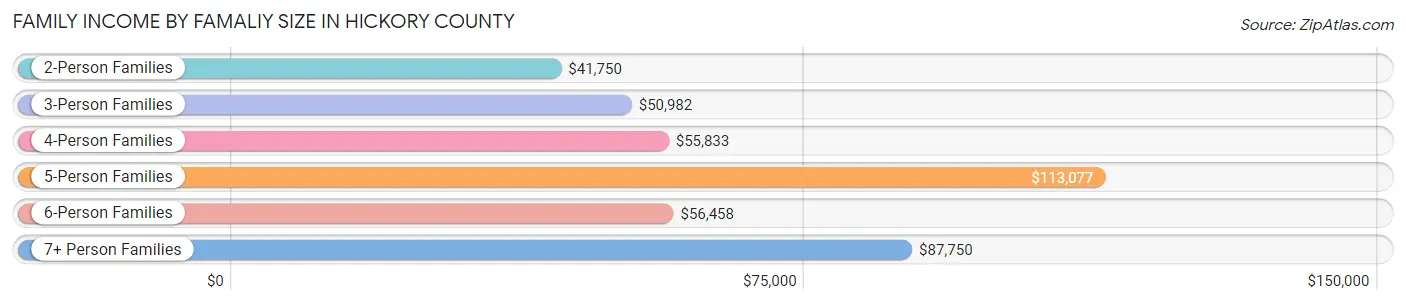 Family Income by Famaliy Size in Hickory County