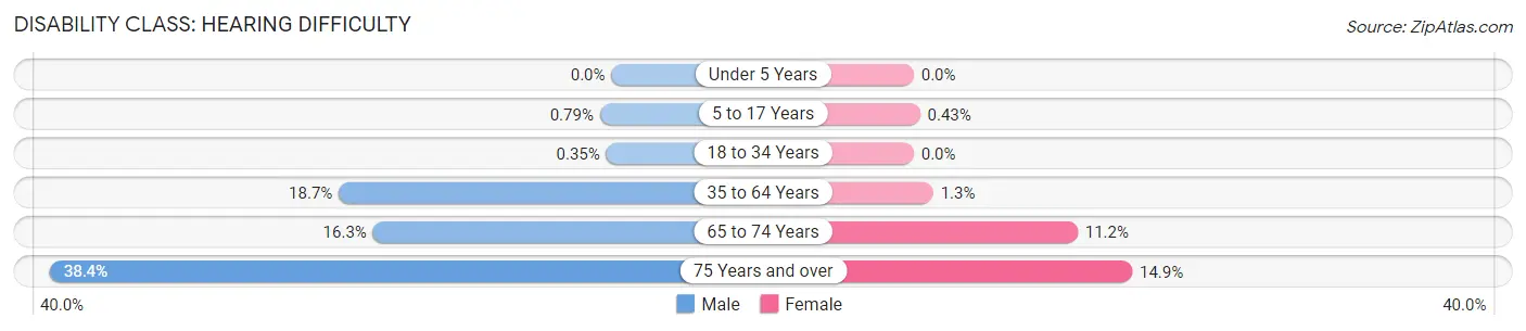 Disability in Hickory County: <span>Hearing Difficulty</span>