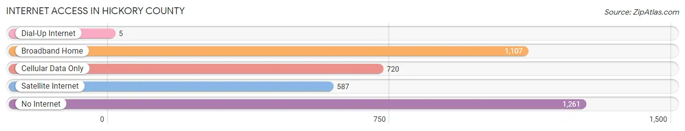 Internet Access in Hickory County