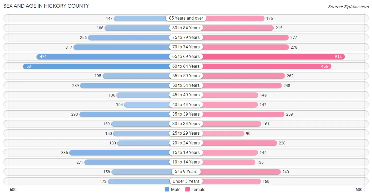 Sex and Age in Hickory County