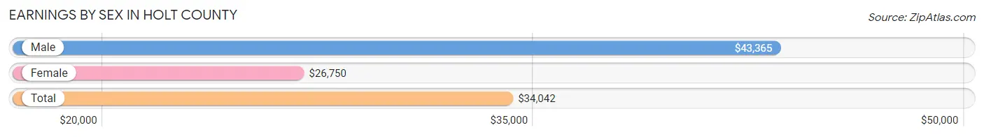 Earnings by Sex in Holt County