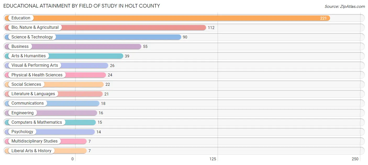 Educational Attainment by Field of Study in Holt County