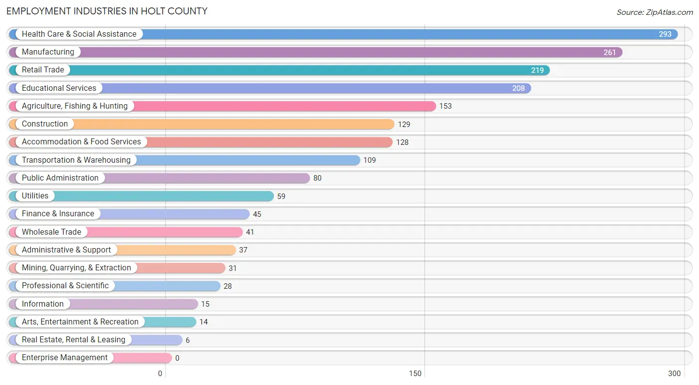 Employment Industries in Holt County