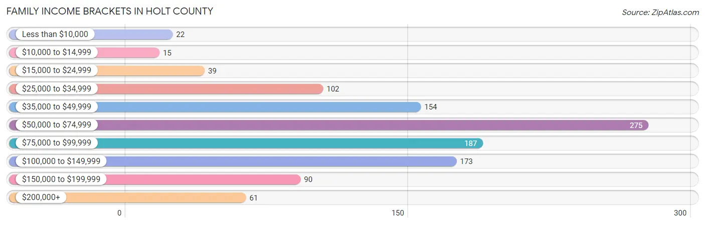 Family Income Brackets in Holt County