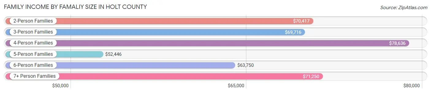 Family Income by Famaliy Size in Holt County