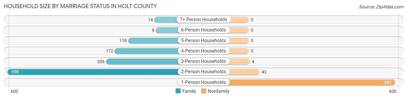 Household Size by Marriage Status in Holt County