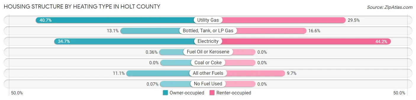 Housing Structure by Heating Type in Holt County